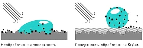 Гидрофобное покрытие Гидрофобное покрытие